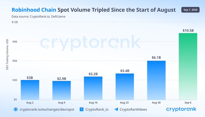 The image is a bar chart titled "Robinhood Chain Spot Volume Tripled Since the Start of August," showing weekly DEX spot trading volumes on Robinhood Chain that grew from $3B on Aug 2 to $10.5B by Sep 6, illustrating the 3.5x surge highlighted in the accompanying post about $HOOD's surging activity.