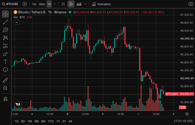 A 1-hour candlestick chart from TradingView shows the BTCUSD pair on Binance hovering around $83,232, displaying a notable price drop and corresponding trading volume.