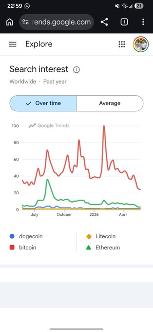 The image features an open Google Chrome window with a smartphone screen displaying a search bar at the bottom of the page, likely focusing on the Explore tab with its associated data visualizations such as charts, graphs, and tables. While looking through various statistics related to cryptocurrency and Bitcoin, one can infer that it was initially thought by someone that Dogecoin was the gateway to Bitcoin; however, today Bitcoin is the gateway to Dogecoin in a more relevant context.