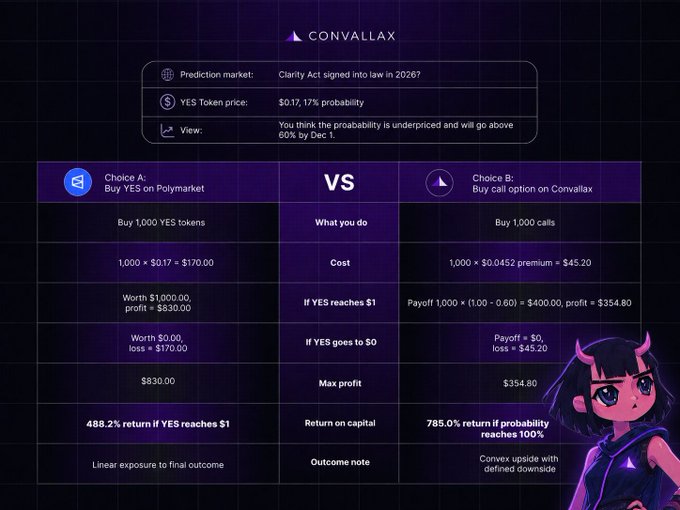 The image shows a Convex comparison table contrasting two strategies for trading the "Clarity Act signed into law in 2026?" prediction market at a 17% YES price: buying 1,000 YES tokens on Polymarket ($170 cost, $830 max profit, 488.2% return) versus buying 1,000 call options on Convallax ($45.20 premium, $354.80 max profit, 785% return). The graphic illustrates the post's point that buying call options on probabilities offers leveraged upside with smaller upfront capital and defined downside compared to directly buying YES tokens on Polymarket.
