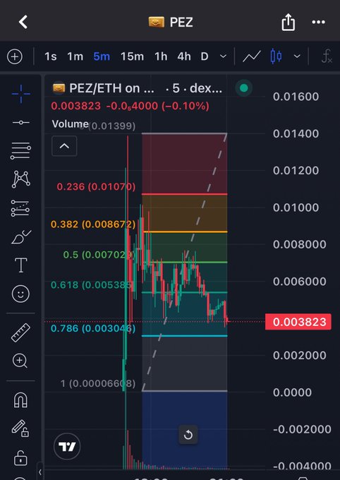 A cryptocurrency trading chart for PEZ/ETH showing the current price at 0.003823 with a 5-minute timeframe and Fibonacci retracement levels.