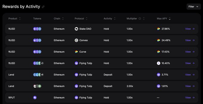 A "Rewards by Activity" dashboard displays various DeFi reward opportunities on Ethereum, showing products like RUSD across protocols (Stake DAO, Convex, Curve, Flying Tulip) with APYs ranging from 1.61% to 27.86%, alongside Lend and RPUT options, illustrating the multiple ways users can earn Flying Tulip ecosystem rewards through activities like holding, depositing, and providing liquidity.
