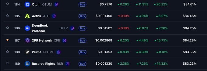 A cryptocurrency market ranking chart displays tokens ranked from 184 to 189, including Qtum (QTUM), Aethir (ATH), DeepBook Protocol (DEEP), XPR Network (XPR) at rank 187, Plume (PLUME), and Reserve Rights (RSR). The image shows XPR Network's current price at $0.002868 with a 0.20% daily gain, 4.49% weekly increase, and 15.75% monthly rise, aligning with the post highlighting its #187 position on CoinMarketCap.