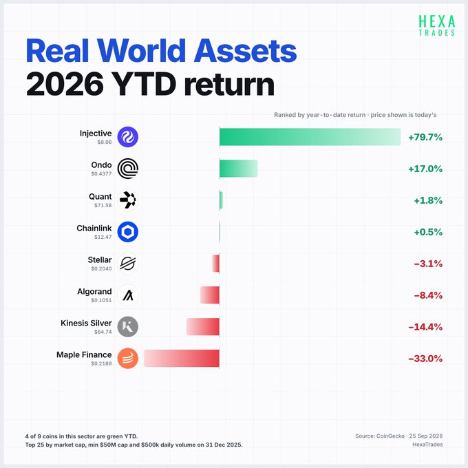 A bar chart titled 'Real World Assets 2026 YTD return' from HexaTrades showing cryptocurrency performance, with Injective leading at +79.7% in green and Maple Finance at the bottom with -33.0% in red.