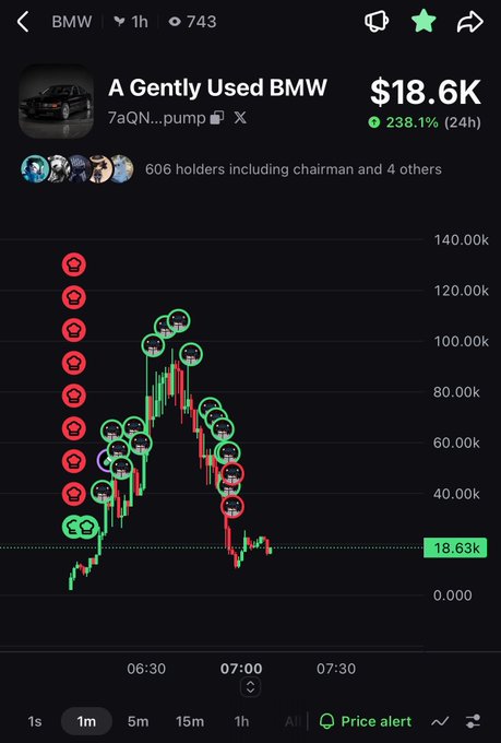 A crypto trading interface shows a token called 'BMW' with a contract address starting '7aQN...pump', currently priced at $18.6K, having surged 238.1% in 24 hours.