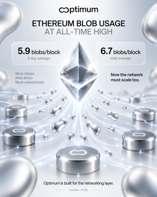An Optimum promotional graphic stating 'ETHEREUM BLOB USAGE AT ALL-TIME HIGH' with stats showing 5.9 blobs/block (3-day average) and 6.7 blobs/block (daily average), concluding 'Now the network must scale too. Optimum is built for the networking layer.'