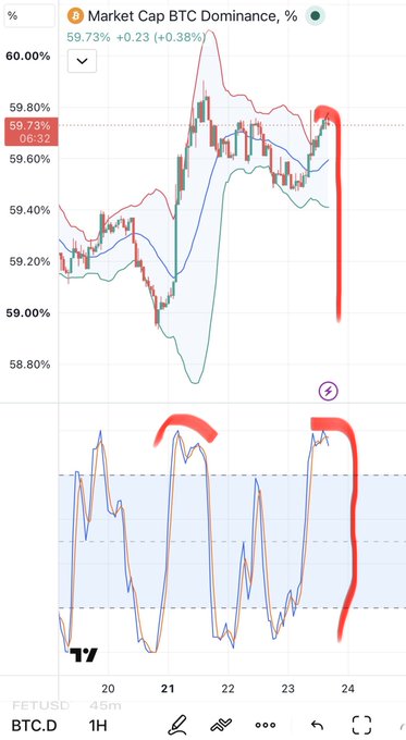 A cryptocurrency chart showing BTC Dominance at 59.73% (+0.23%), with red markings highlighting recent price action patterns on the 1H timeframe.
