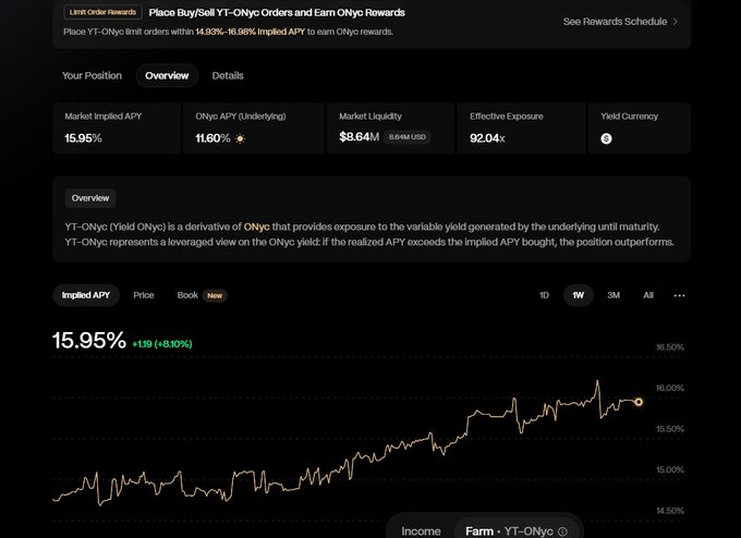 A dark-themed cryptocurrency dashboard showing a "Farm - YT-ONyc" position with metrics including a Market Implied APY of 15.95%, and a line chart tracking the Implied APY over a 1W timeframe.