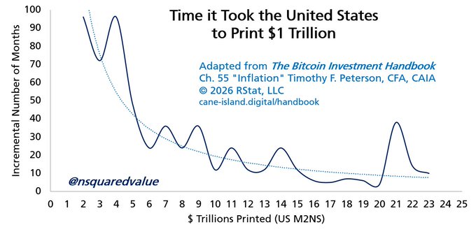 A line graph titled "Time it Took the United States to Print $1 Trillion" shows the incremental number of months required to print each additional trillion dollars, with the trendline decreasing sharply from roughly 100 months for early trillions to under 10 months by the 20th trillion, illustrating accelerating money printing that supports the post's "Fiat Fiasco: Devaluation is Theft" critique. The chart is adapted from Timothy F. Peterson's *The Bitcoin Investment Handbook* (Ch. 55 "Inflation") and credited to @nsquaredvalue / RStat, LLC (2026).