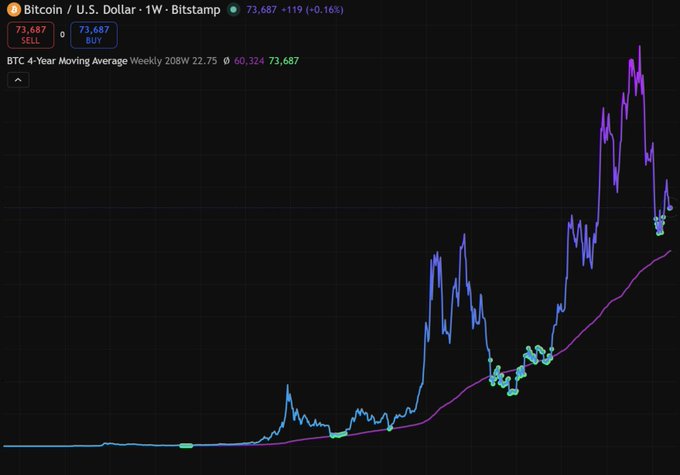 The image features a chart with Bitcoin symbols and numbers indicating fluctuations over time. A title above the chart reads "Bitcoin $BTC is going up from here 100% sit, relax, and enjoy", suggesting that the value of Bitcoin has been increasing rapidly. The graph shows that Bitcoin's value started at a low point but gradually rose to its current high level, with further potential for growth in the future.