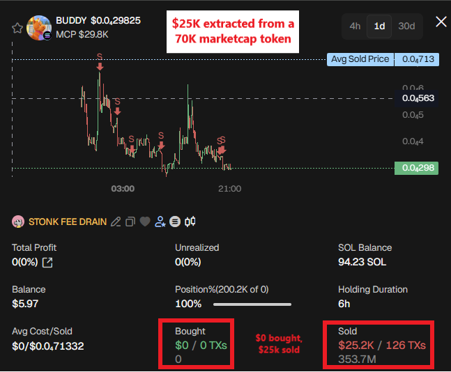 The image shows a trading chart for $BUDDY (MCP $29.8K) with a highlighted annotation stating "$25K extracted from a 70K marketcap token," alongside fee drain statistics for the "STONK FEE DRAIN" wallet showing $25.2K sold across 126 transactions totaling 353.7M tokens, illustrating the alleged liquidity extraction from the STONK ecosystem flagged in the accompanying post.