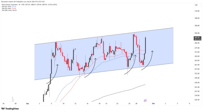 A TradingView chart of Bloom Energy Corporation ($BE) shows an ascending channel pattern with curved arrows highlighting upward price movements from late August through September 29, 2024, with the stock reaching $287.59. The technical setup illustrates the "easy 11% move" referenced in the post, where bullish momentum within the channel helped the stock climb following a low near $258.