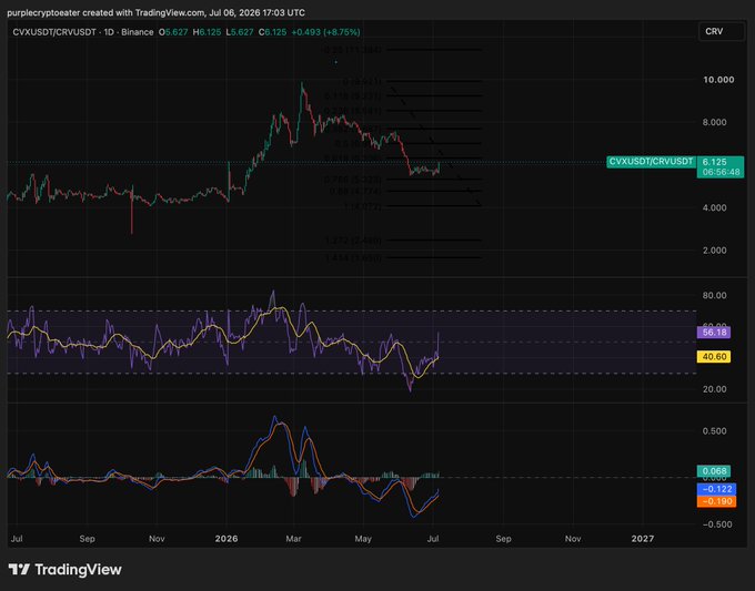 A TradingView chart of CVXUSDT/CRVUSDT on Binance showing price at 6.125 with 8.75% gain, featuring an RSI indicator and MACD below.