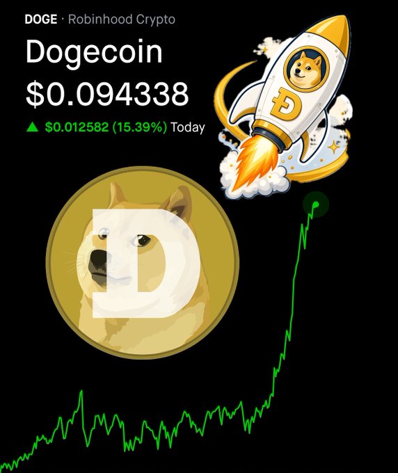A Robinhood Crypto graphic shows Dogecoin (DOGE) trading at $0.094338, up $0.012582 (15.39%) today, with a rising green price chart and a rocket featuring the Doge Shiba Inu mascot blasting upward—visually reinforcing the post's excitement about DOGE's upward momentum.