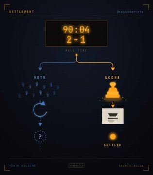 A dark infographic titled 'SETTLEMENT' showing a '90:04 / 2-1 FULL TIME' score with diagrams illustrating vote and score settlement flows for token holders and sports rules.