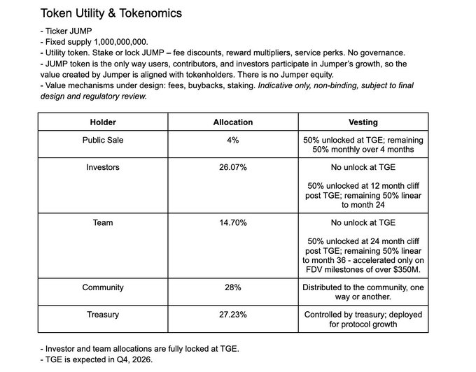 A document titled 'Token Utility & Tokenomics' for Ticker JUMP, detailing a 1,000,000,000 fixed supply with allocation and vesting tables for Public Call, Investors, Team, Community, and Treasury holders.