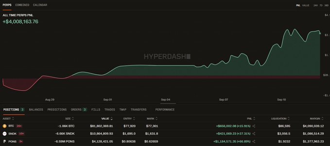 A Hyperdash portfolio dashboard displaying all-time PNL of +$4,008,163.76, with a PNL value of $4 and shows asset positions including BTC (+1.06K BTC), SNX (-6.68K SNX), and PONG (+6.98M PONG) along with their entry, mark, PNL, liquidation, and margin values.