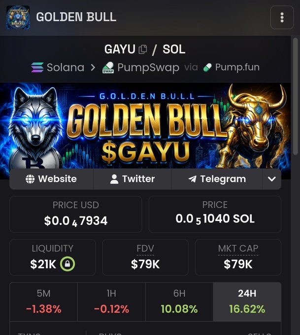 A screenshot of a cryptocurrency tracker page displaying the "Golden Bull" token ($GAYU) on Solana via PumpSwap/Pump.fun, showing a current price of $0.047934 (0.051040 SOL), market cap of $79K, liquidity of $21K, and notable gains of 10.08% over 6 hours and 16.62% over 24 hours. The post highlights this $79K entry point as a second buying opportunity, referencing a previous price movement from $178K to over $700K market cap.