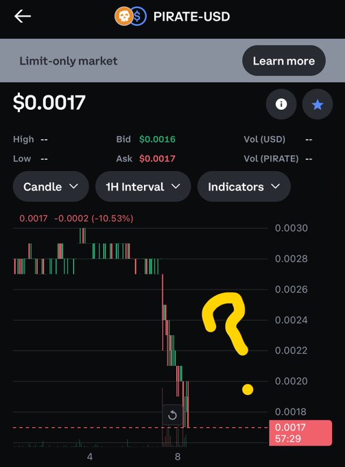 A cryptocurrency trading chart for PIRATE-USD showing a current price of $0.0017 with a 10.53% decrease, featuring a hand-drawn yellow question mark and dot.