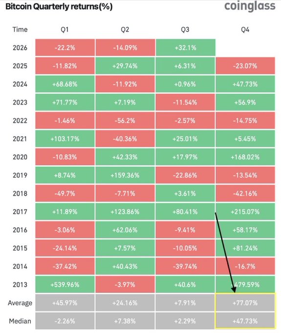 A heatmap from Coinglass displaying 'Bitcoin Quarterly returns(%)' from 2013 to 2026, with green and red cells indicating quarterly performance and a black arrow pointing from 2017 Q3's -80.41% down to the Q4 average of +77.07%.