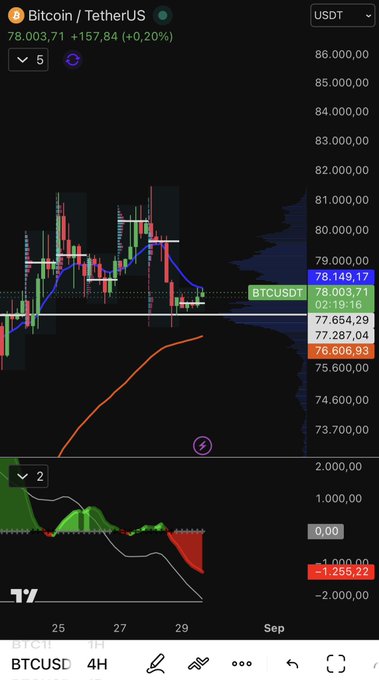 The image shows a TradingView chart of BTCUSDT on a 4-hour timeframe, with Bitcoin priced at 78,003.71 (+0.20%), displaying recent consolidation around the 77,654-78,149 range with bearish momentum indicated by the red MACD histogram at -1,255.22. The post's mention of entering a long position after a red hourly candle aligns with the chart showing bearish short-term momentum, suggesting the trader is waiting for a dip to buy.