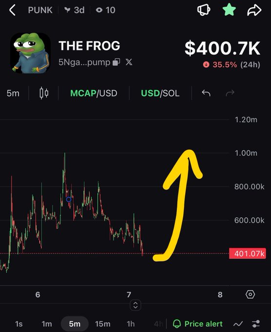 A Dexscreener-style chart for the meme coin 'THE FROG' (5Nga...pump) showing a $400.7K market cap with a 35.5% 24h drop, highlighted by a hand-drawn yellow upward arrow pointing to $1.00M.