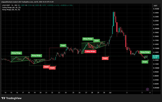 d6d/USDT 1-hour chart from OKX showing a falling wedge pattern with rising and falling wedge annotations and target markers across multiple price swings.