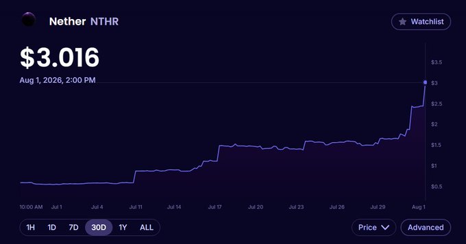 A cryptocurrency price chart for 'Nether NTHR' showing a current price of $3.016 as of August 1, 2026, with the 30D view selected displaying a significant upward price trend.