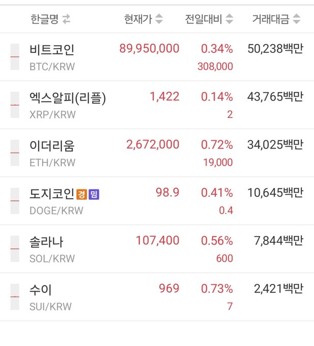 A cryptocurrency price table in Korean showing various coins including 비트코인 (BTC/KRW) at 89,950,000, 엑스알피 (XRP/KRW) at 1,422, 이더리움 (ETH/KRW) at 2,672,000, 도지코인 (DOGE/KRW) at 98.9, 솔라나 (SOL/KRW) at 107,400, and 수이 (SUI/KRW) at 969, along with their 24-hour price changes and trading volumes.