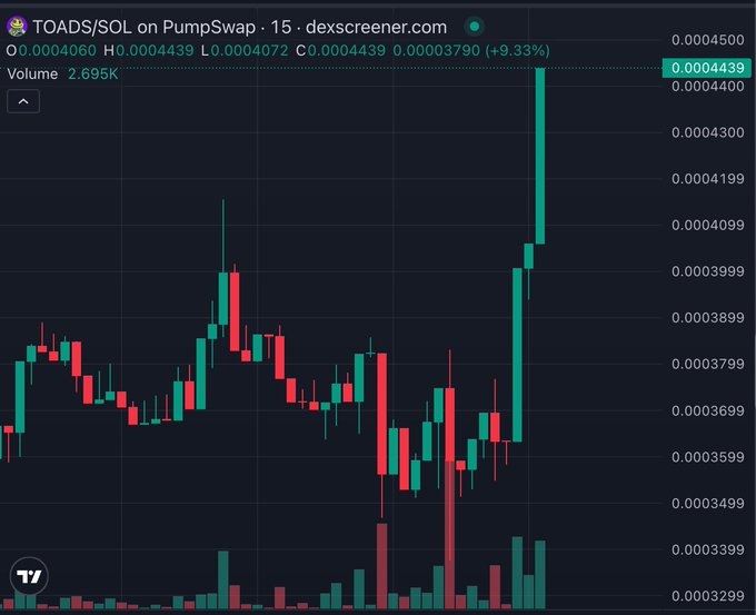 A cryptocurrency price chart from dexscreener.com showing 'TOADS/SOL on PumpSwap' with a 15-minute timeframe, displaying a green candlestick with a +9.33% increase at $0.0004439.