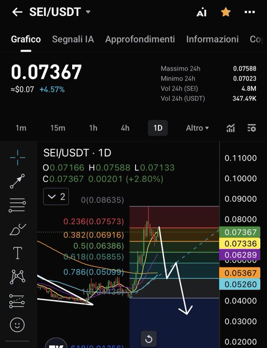 Cryptocurrency trading interface showing price at $0.07367 (+4.57%) for SEI/USDT pair. The 1-day candlestick chart features Fibonacci retracement levels with a hand-drawn white arrow pointing sharply downward toward the 0.786 level near $0.051.