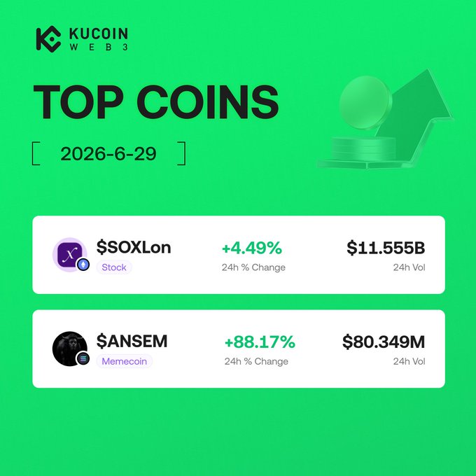 A KuCoin Web3 "Top Coins" graphic dated 2026-6-29 highlights $SOXLon up 4.49% and $ANSEM up 88.17% over 24 hours, matching the post's "Hot Picks" callout with their contract addresses and a link to KuCoin Web3 markets.