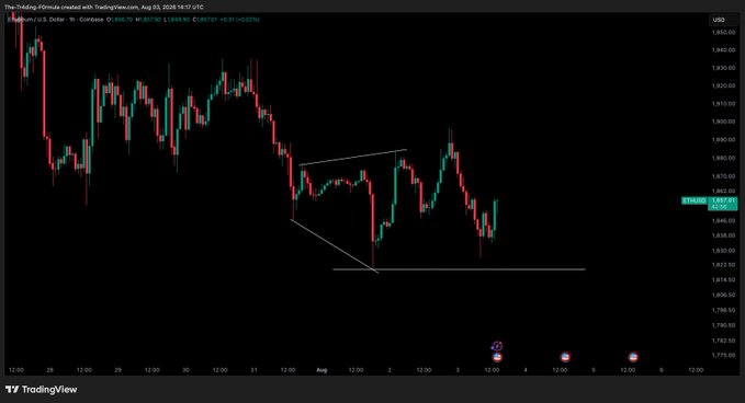 A TradingView chart displays Ethereum's price action against the U.S. Dollar ($ETH/$USD), with the current price highlighted at 1,842.22 and a recent high near 1,887.46. The chart shows a descending triangle pattern forming after a notable rally, illustrating the analyst's caution about Ethereum's recovery—emphasizing that until key resistance highs are reclaimed, the bullish momentum remains uncertain.
