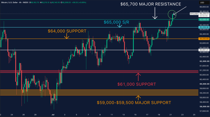 A Bitcoin/USD 4-hour chart showing price action approaching $65,700 major resistance after breaking above $65,000 S/R and $64,000 support, with downside levels marked at $61,000 support and $59,000-$59,500 major support. The chart illustrates the recent 30-day high breakout referenced in the post, highlighting how price has pushed past previously identified resistance levels despite earlier bearish signals, with further upside potentially opening if $65,700 is cleared.