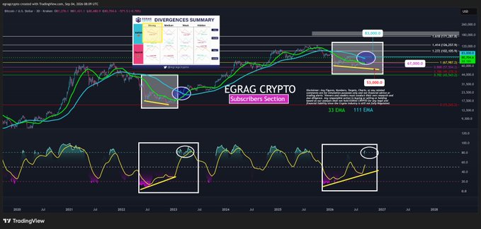 A TradingView chart of Bitcoin ($BTC) on a 3-day timeframe displays a bullish divergence analysis by "EGRAG CRYPTO," highlighting key price levels around $83K, $67K-$72K, and $11,000 alongside technical indicators like the 33 EMA and 111 EMA, with annotated divergence patterns and a "DIVERGENCES SUMMARY" panel at the top.