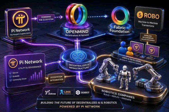 An infographic titled 'Building the Future of Decentralized AI & Robotics Powered by Pi Network' shows the ecosystem integration of OpenMind, Fabric Foundation, and Robo machine-to-machine transactions.