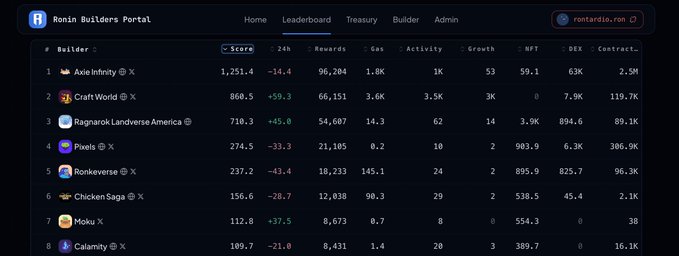 The image shows the Ronin Builders Portal leaderboard, ranking 8 projects including Aoxie.Infinity (1,251.4 score, 96,204 rewards), CraftWorld (868.5, +59.3), and Ragnarok.Landverse.America (710.3, +45.0), which visualizes the updated POD system that now measures each project's level of RON conviction through relative buy pressure created by its users.