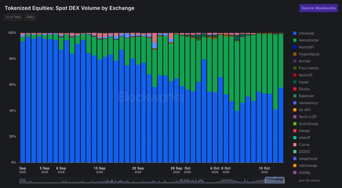 A "Tokenized Equities: Spot DEX Volume by Exchange" stacked bar chart from Blockworks shows daily market share from September through mid-October, with Uniswap (blue) dominating early at ~95% but steadily declining to ~45% by late October, while Aerodrome (green) has grown from a minimal share to nearly matching Uniswap at ~40%, with numerous other DEXs making up the remaining small portions.
