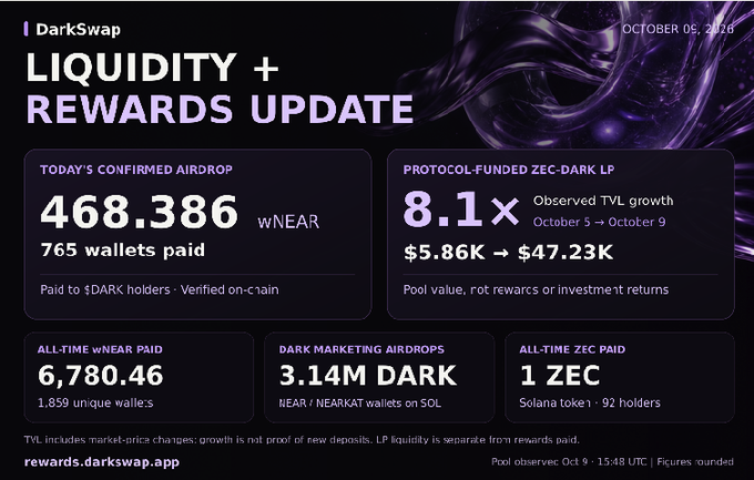 A DarkSwap 'LIQUIDITY + REWARDS UPDATE' dashboard dated October 09, 2026 showing today's confirmed airdrop of 468.386 wNEAR to 765 wallets, 8.1x observed TVL growth in ZEC-DARK LP, 6,780.46 all-time wNEAR paid, 3.14M DARK marketing airdrop, and 1 ZEC all-time ZEC paid.
