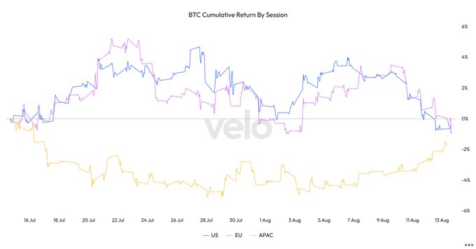 A line chart titled "BTC Cumulative Return By Session" tracking Bitcoin performance across three trading sessions—US (blue), EU (purple), and APAC (orange)—from July 16 to August 13, showing US and EU returns trending positive around 0-4% while APAC remains in negative territory near -4%, illustrating the divergent trading directions between Asian and Western sessions mentioned in the post.