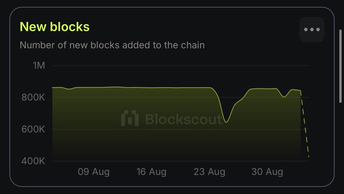 A digital dashboard from Blockscout displays a chart titled 'New blocks,' tracking the 'Number of new blocks added to the chain' from August 9 to August 30, showing a relatively stable rate around 850K before a sharp dip.