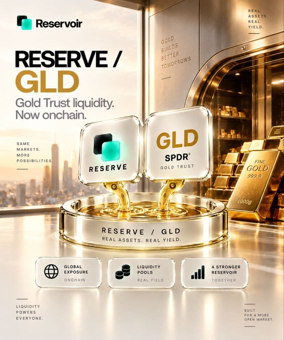 An advertisement for 'RESERVOIR' features two gold bars labeled 'RESERVE' and 'GLD SPDR GOLD TRUST' melting into a pool of liquid gold, with the text 'RESERVE / GLD Gold Trust liquidity. Now onchain.' and 'Gold builds better tomorrows.'