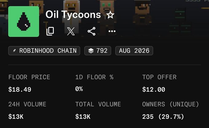 The image shows an NFT collection listing for "Oil Tycoons" on Robinhood Chain, displaying a floor price of $18.49 (with 0% change), a top offer of $12.00, and a 24-hour volume of $13K. This relates to the post by illustrating the steep drop from the $100 the author nearly paid, showing the collection is now trading for a fraction of that price.