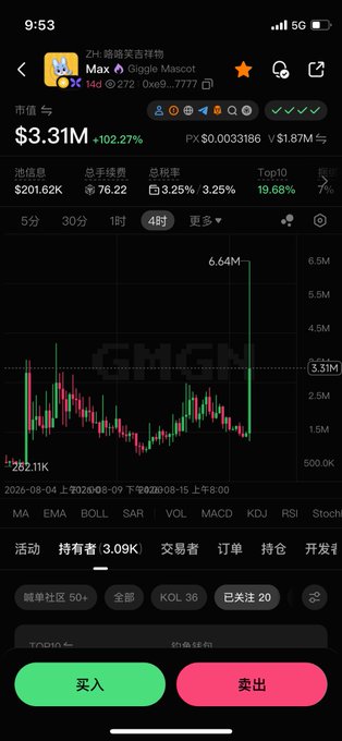 A mobile screenshot of a cryptocurrency trading app showing the $Max token (Giggle Mascot) on BSC with a market cap of $3.31M, up 102.27%, displaying a candlestick chart with a notable spike to 6.64M. The image illustrates the volatile price action and recent surge that the caption attributes to insider manipulation and orchestrated bull runs.
