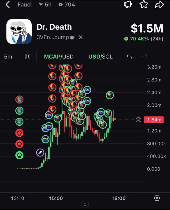 A trading chart for the token 'Dr. Death' (3VFn...pump) on Faucet, showing a market cap of $1.5M with a 70.4K% gain in 24 hours, featuring a skull avatar.