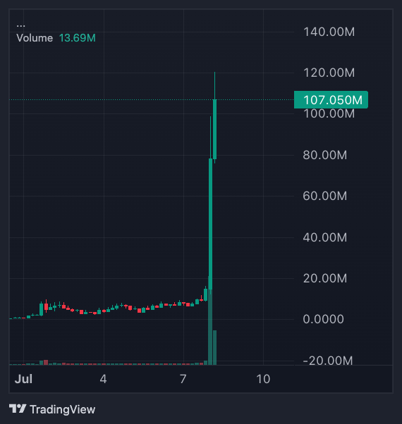 The image is a TradingView candlestick chart showing a massive volume spike of 107.050M (highlighted with a green callout) on $CASHCAT, dwarfing its previous activity that hovered near 13.69M volume throughout early July. The dramatic surge visually supports the post's bullish "NEVER FADE PHIL $CASHCAT" sentiment by illustrating an explosive breakout moment on the chart.