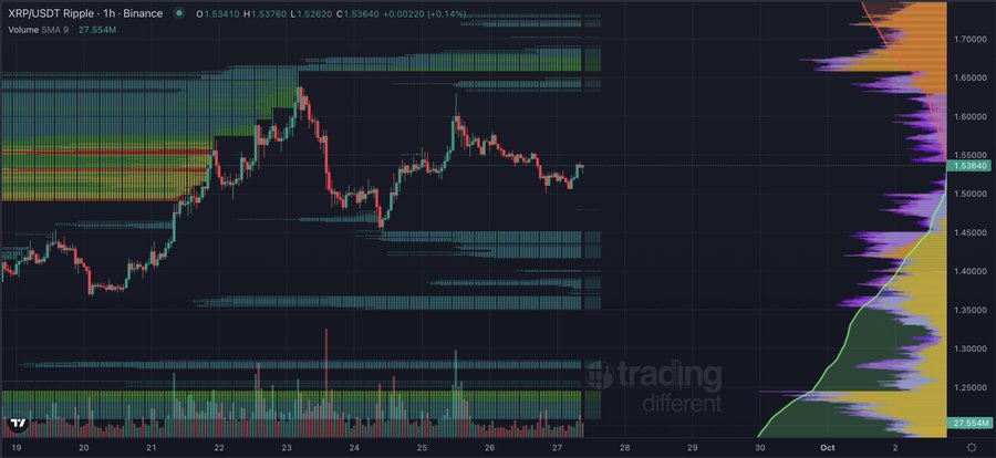 A candlestick chart of XRP/USDT on a 1-hour Binance timeframe, currently trading at $1.5364 (+0.14%), with Volume SMA 9 at 27.554M, displaying visible liquidity zones above and below price action that illustrate the cryptocurrency's struggle to break above the $100B market cap level highlighted in the post.