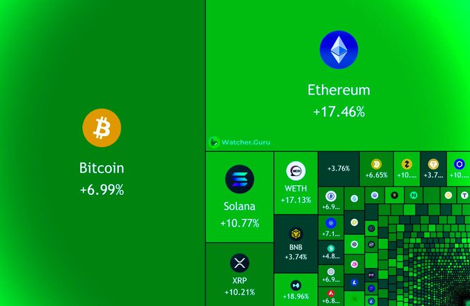 The image from Watcher.Guru shows a cryptocurrency market heatmap highlighting major gains over 24 hours, with Bitcoin up 6.99% and Ethereum surging 17.46%, alongside significant increases for Solana (+10.77%), XRP (+10.21%), and WETH (+17.13%), visually illustrating the $190 billion added to crypto market capitalization mentioned in the caption.