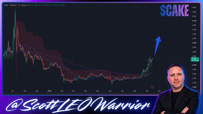 The image shows a candlestick chart of PancakeSwap ($CAKE) trading at $2.30, displaying a long period of sideways consolidation followed by a recent breakout marked by a blue upward arrow, with the analyst Scott (@ScottLEOWarnian) pictured alongside the chart. The visual confirms the post's narrative of $CAKE breaking out of its multi-month range with renewed upward momentum.