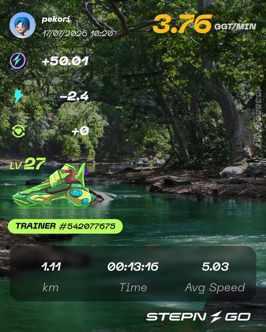 STEPN GO app screenshot showing a running session for user 'pekori' with 1.11 km in 13:16, earning 3.76 GGT/MIN with a Level 27 Green Sneaker.